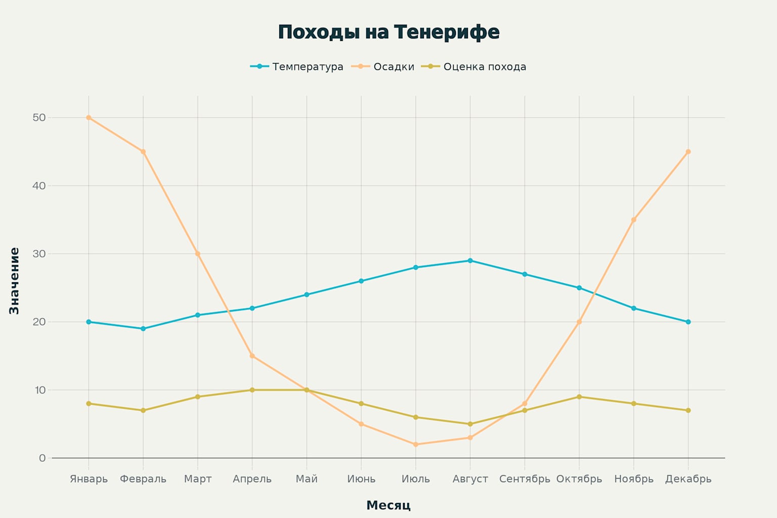 Лучшие месяцы для хайкинга на Тенерифе: температура, осадки и рейтинг пригодности