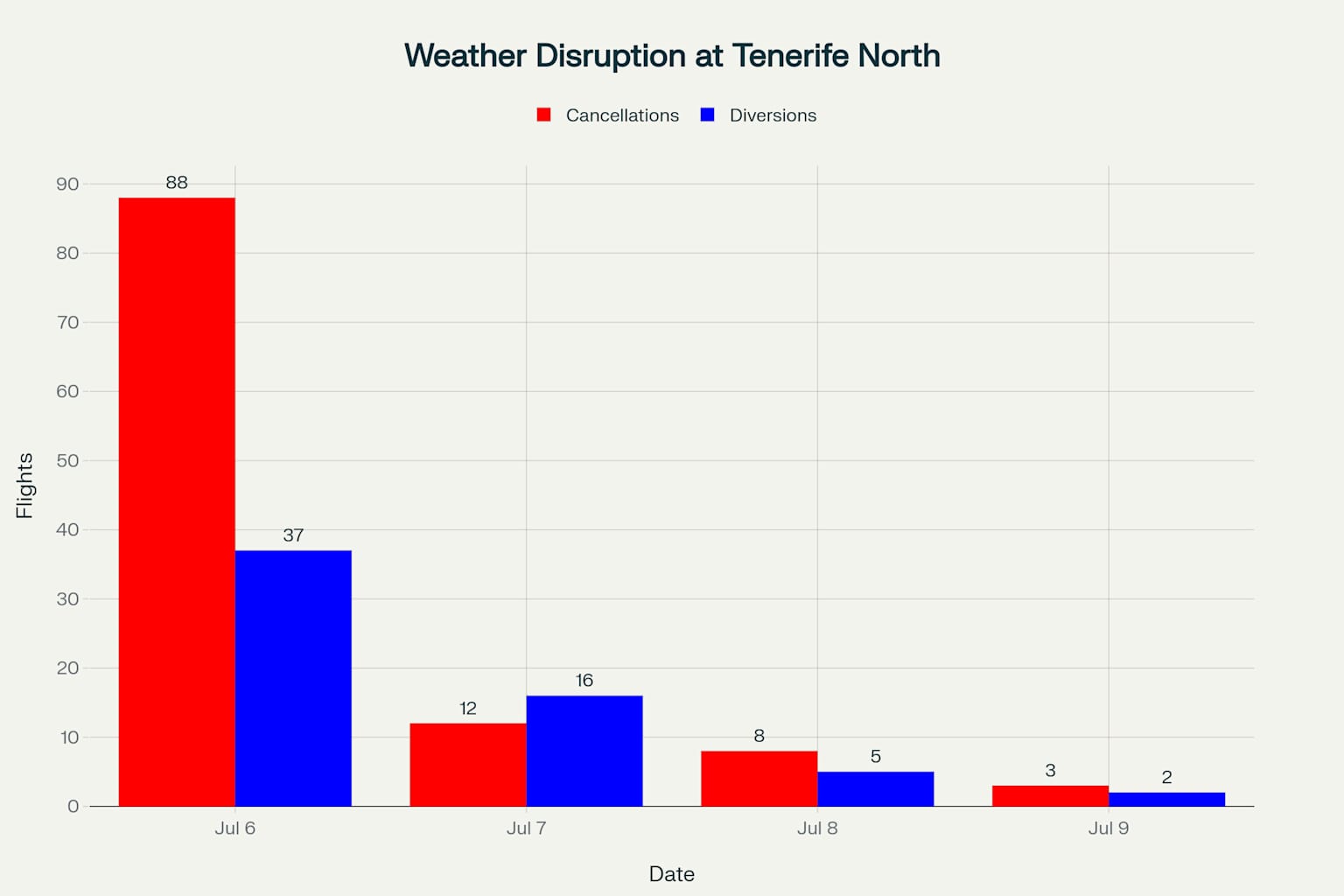 Weather disruption impact at Tenerife North Airport showing flight cancellations and diversions from July 6-9, 2025